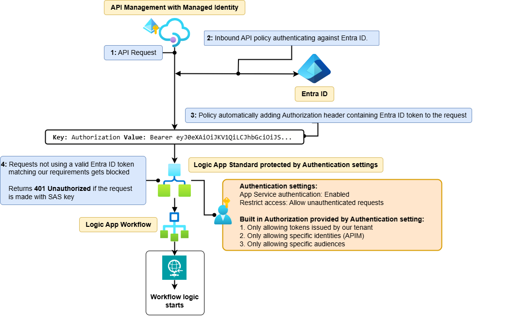 Easy Auth in Azure Portal
